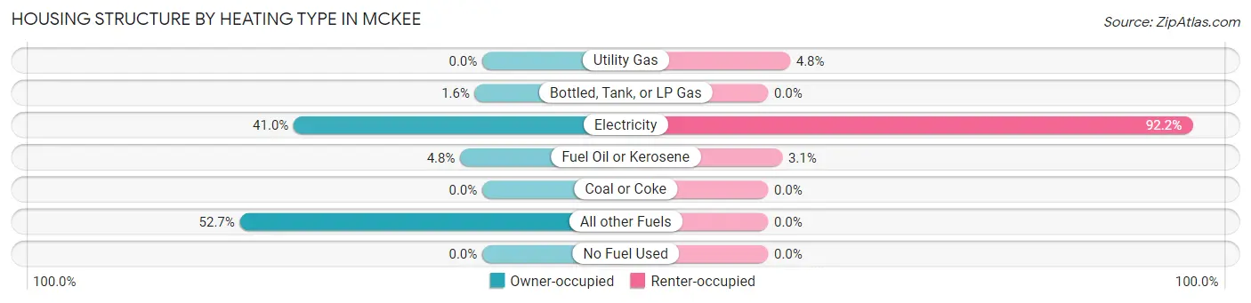Housing Structure by Heating Type in McKee