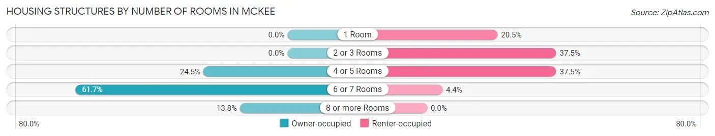 Housing Structures by Number of Rooms in McKee