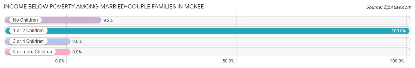 Income Below Poverty Among Married-Couple Families in McKee