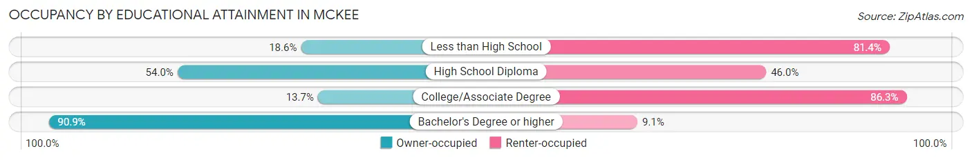 Occupancy by Educational Attainment in McKee