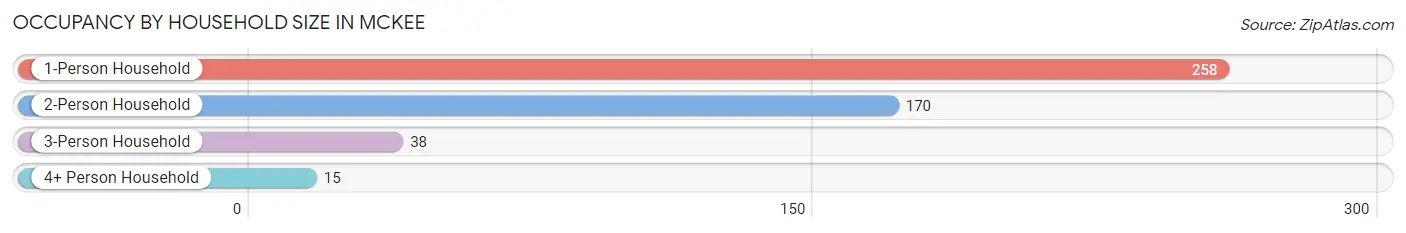 Occupancy by Household Size in McKee