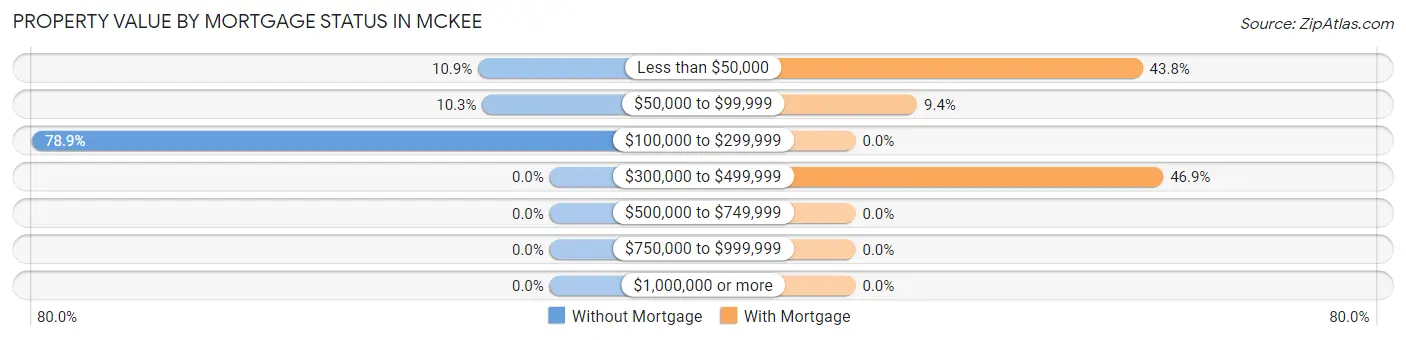 Property Value by Mortgage Status in McKee