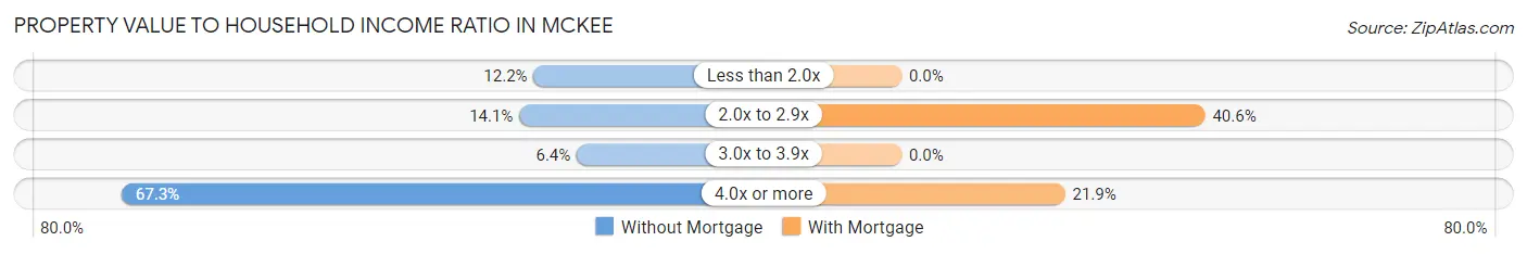 Property Value to Household Income Ratio in McKee