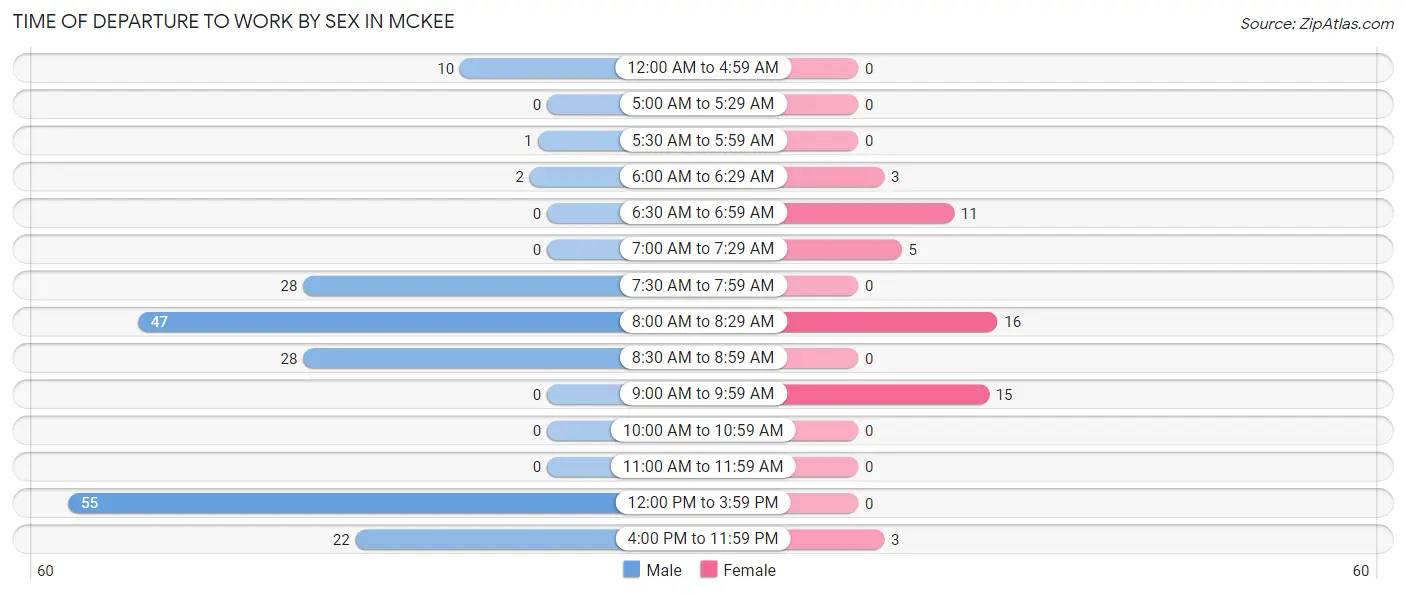 Time of Departure to Work by Sex in McKee