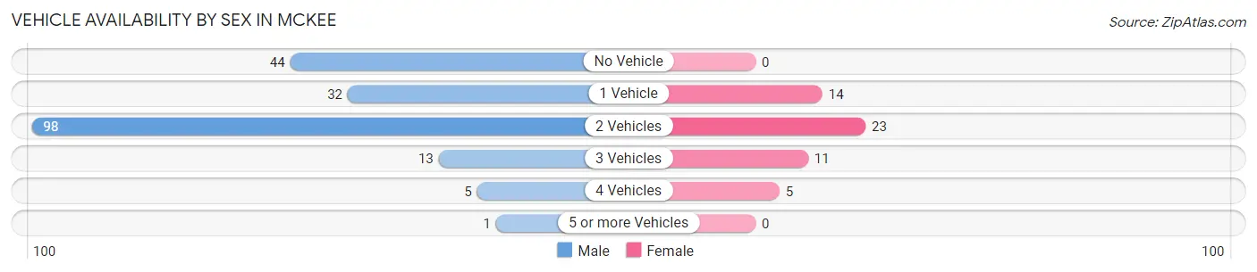 Vehicle Availability by Sex in McKee
