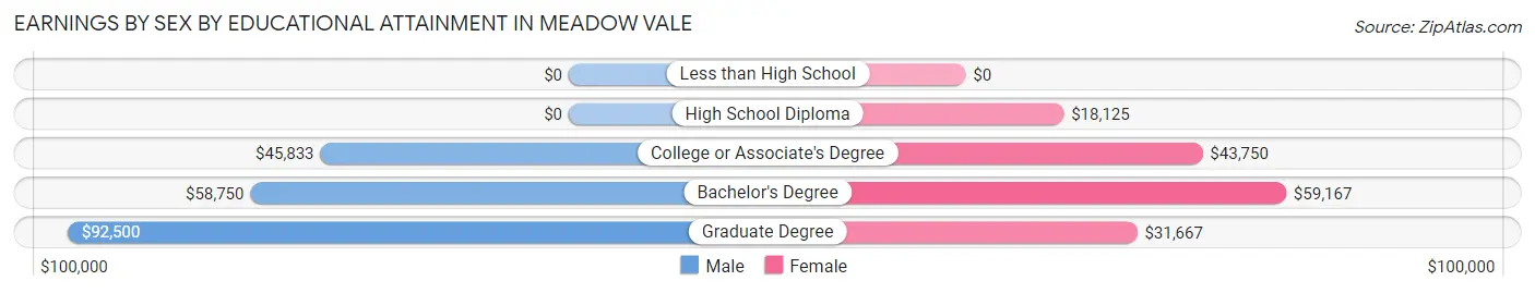 Earnings by Sex by Educational Attainment in Meadow Vale