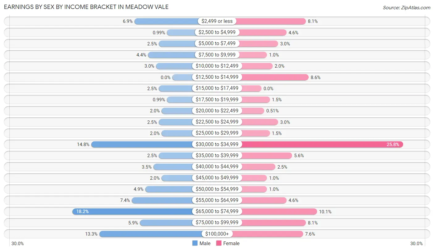 Earnings by Sex by Income Bracket in Meadow Vale