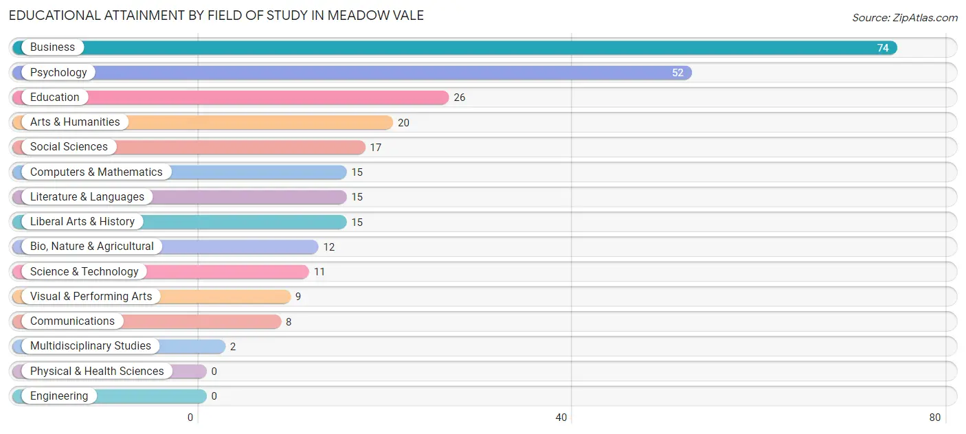 Educational Attainment by Field of Study in Meadow Vale