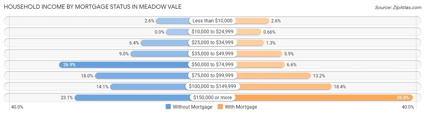 Household Income by Mortgage Status in Meadow Vale