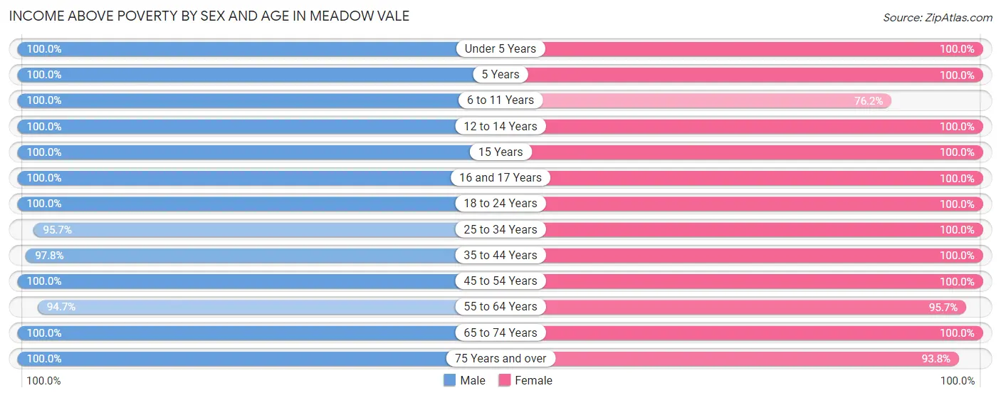 Income Above Poverty by Sex and Age in Meadow Vale
