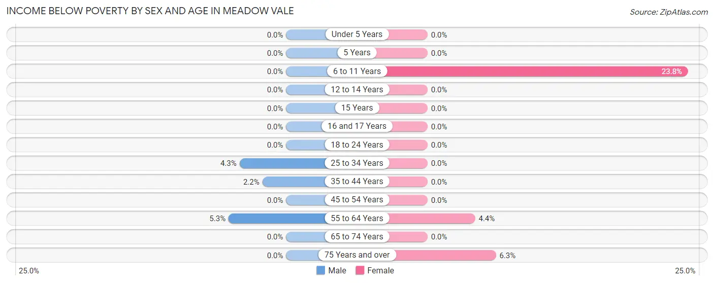 Income Below Poverty by Sex and Age in Meadow Vale