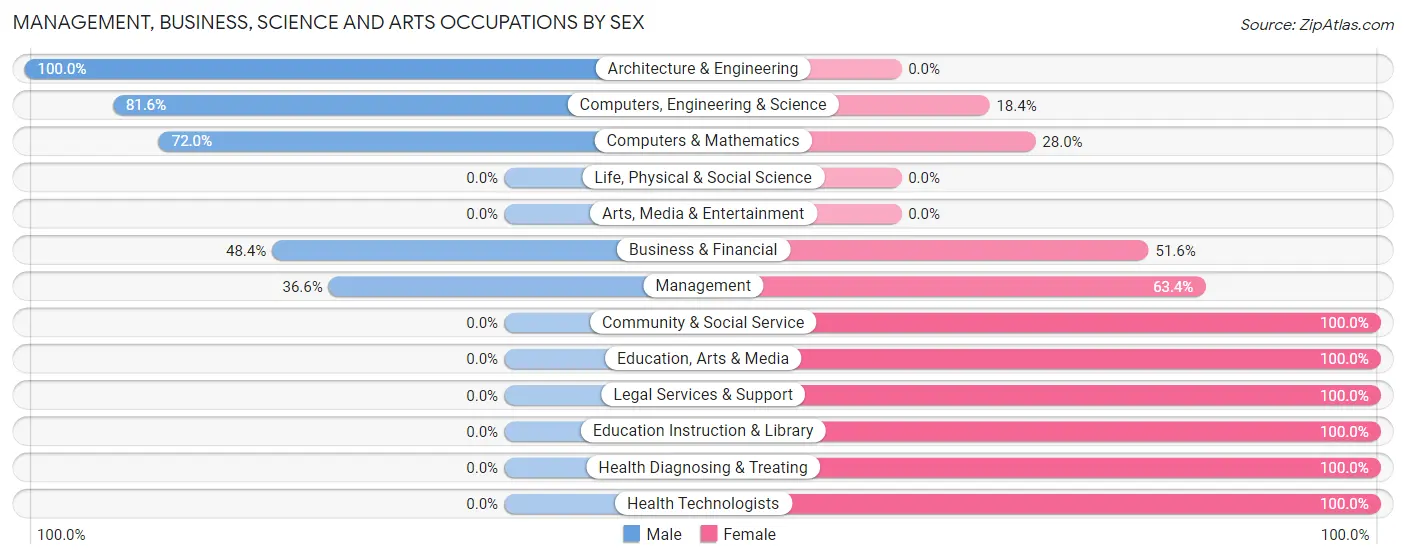 Management, Business, Science and Arts Occupations by Sex in Meadow Vale
