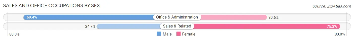 Sales and Office Occupations by Sex in Meadow Vale