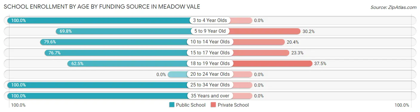 School Enrollment by Age by Funding Source in Meadow Vale