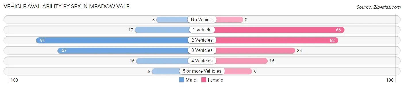 Vehicle Availability by Sex in Meadow Vale