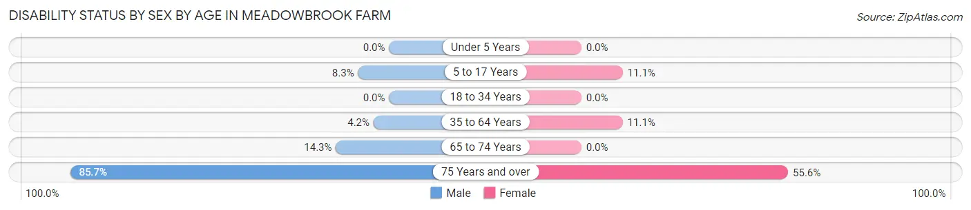 Disability Status by Sex by Age in Meadowbrook Farm