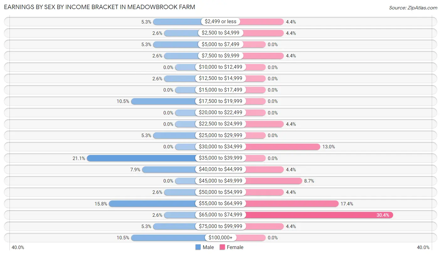 Earnings by Sex by Income Bracket in Meadowbrook Farm