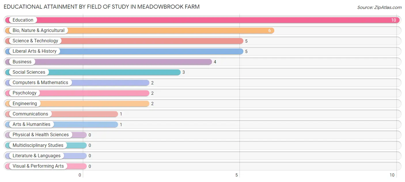 Educational Attainment by Field of Study in Meadowbrook Farm