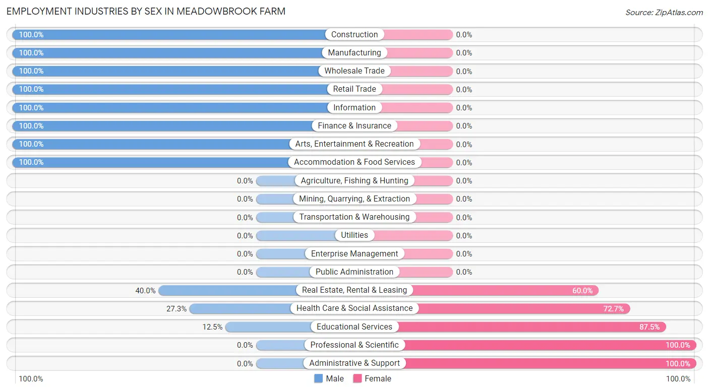 Employment Industries by Sex in Meadowbrook Farm