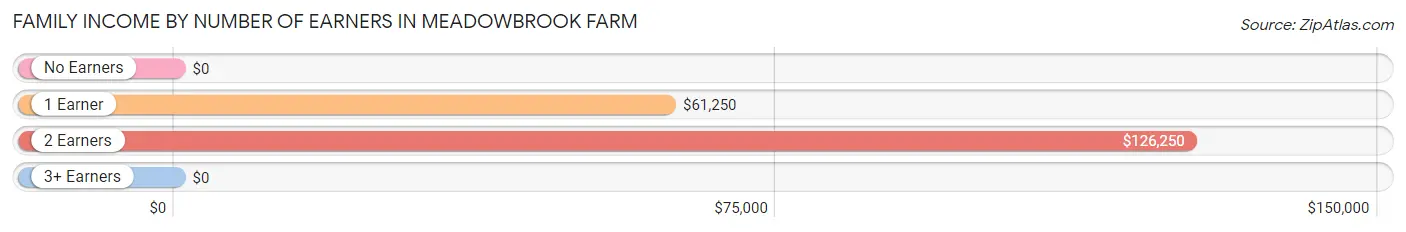 Family Income by Number of Earners in Meadowbrook Farm