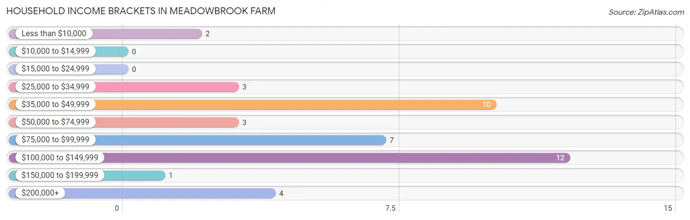 Household Income Brackets in Meadowbrook Farm