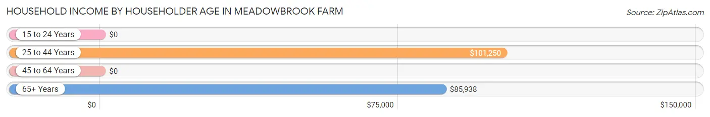 Household Income by Householder Age in Meadowbrook Farm