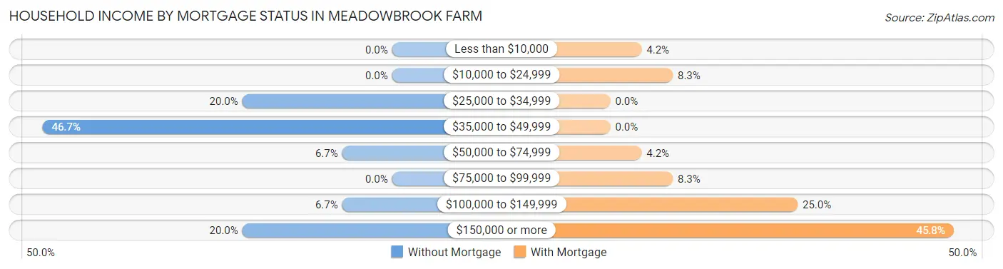 Household Income by Mortgage Status in Meadowbrook Farm