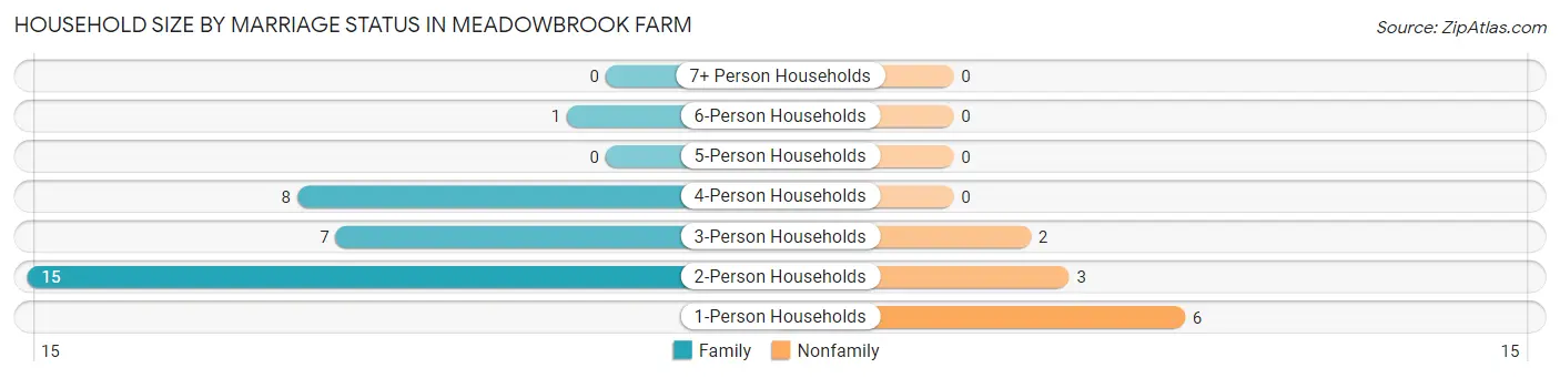 Household Size by Marriage Status in Meadowbrook Farm