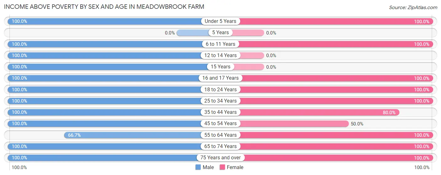 Income Above Poverty by Sex and Age in Meadowbrook Farm