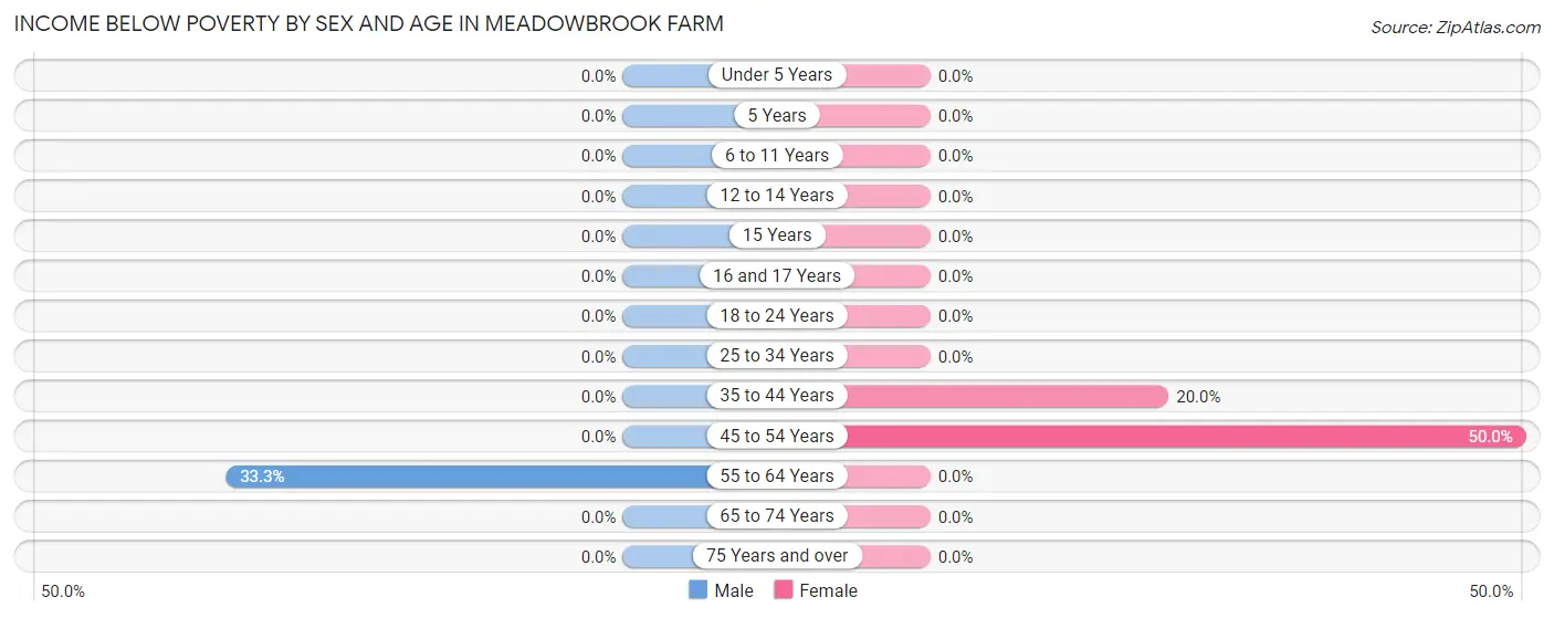 Income Below Poverty by Sex and Age in Meadowbrook Farm