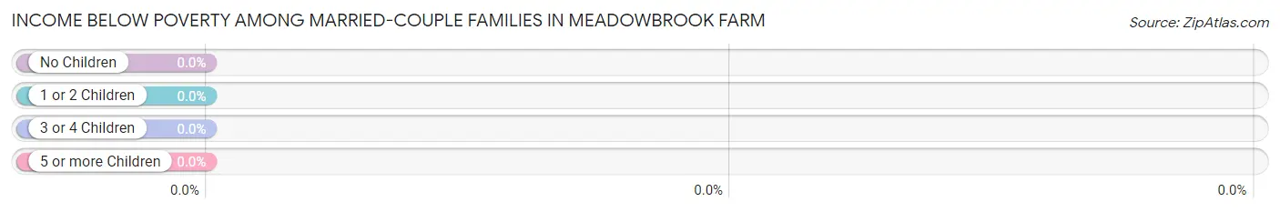 Income Below Poverty Among Married-Couple Families in Meadowbrook Farm