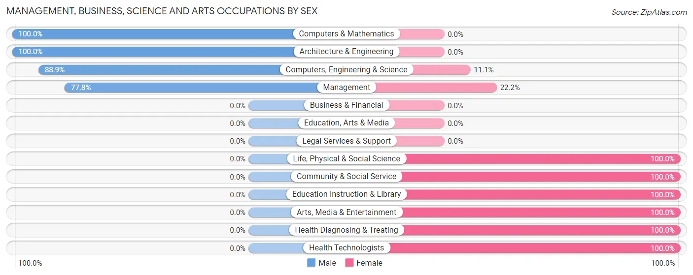 Management, Business, Science and Arts Occupations by Sex in Meadowbrook Farm