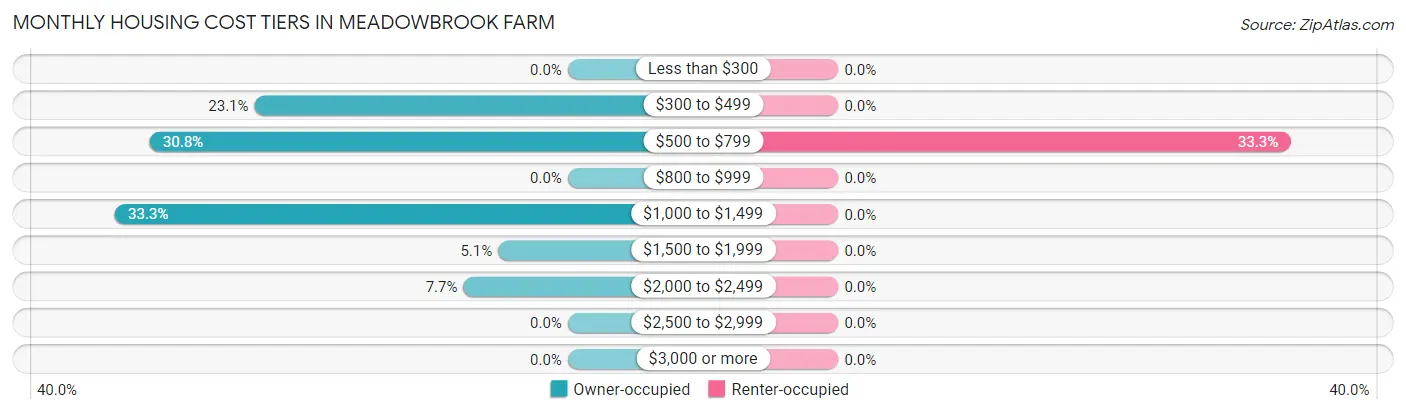 Monthly Housing Cost Tiers in Meadowbrook Farm