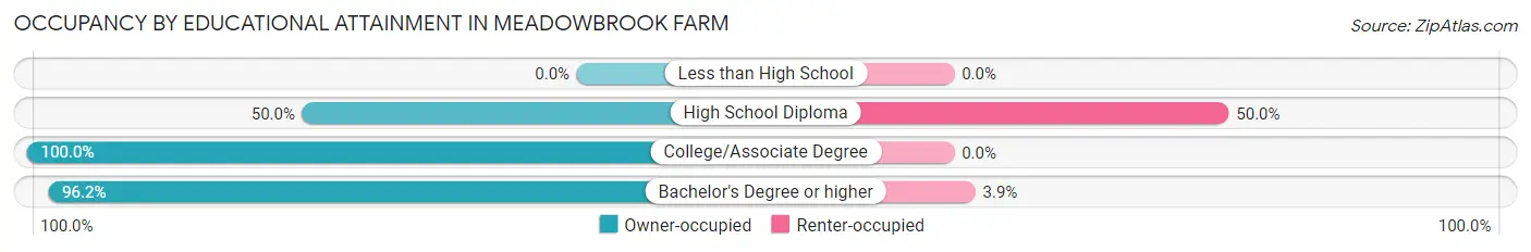 Occupancy by Educational Attainment in Meadowbrook Farm