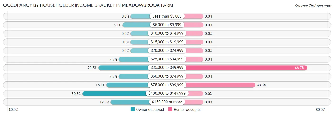 Occupancy by Householder Income Bracket in Meadowbrook Farm