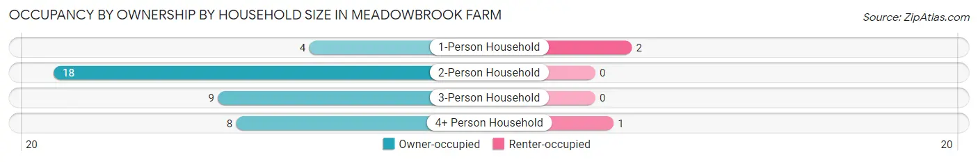 Occupancy by Ownership by Household Size in Meadowbrook Farm