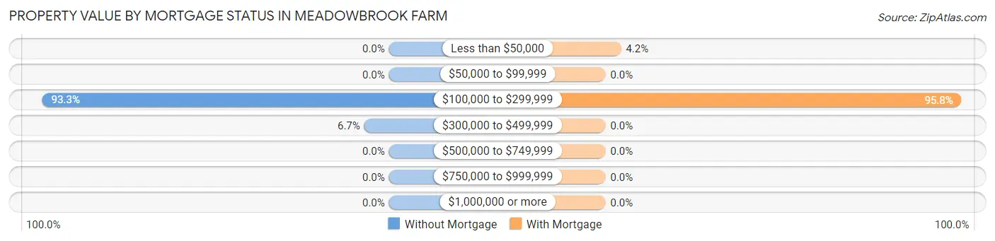 Property Value by Mortgage Status in Meadowbrook Farm