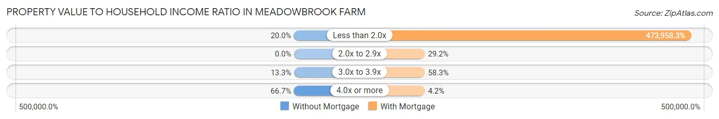 Property Value to Household Income Ratio in Meadowbrook Farm
