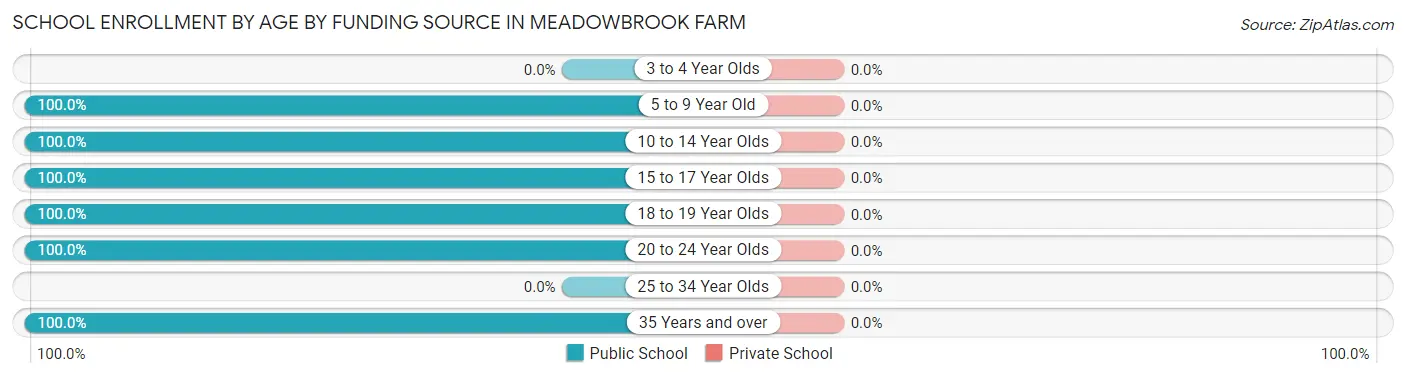 School Enrollment by Age by Funding Source in Meadowbrook Farm