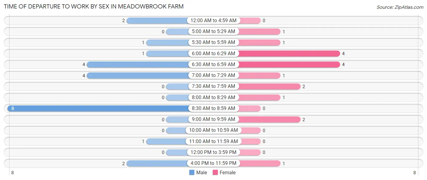 Time of Departure to Work by Sex in Meadowbrook Farm