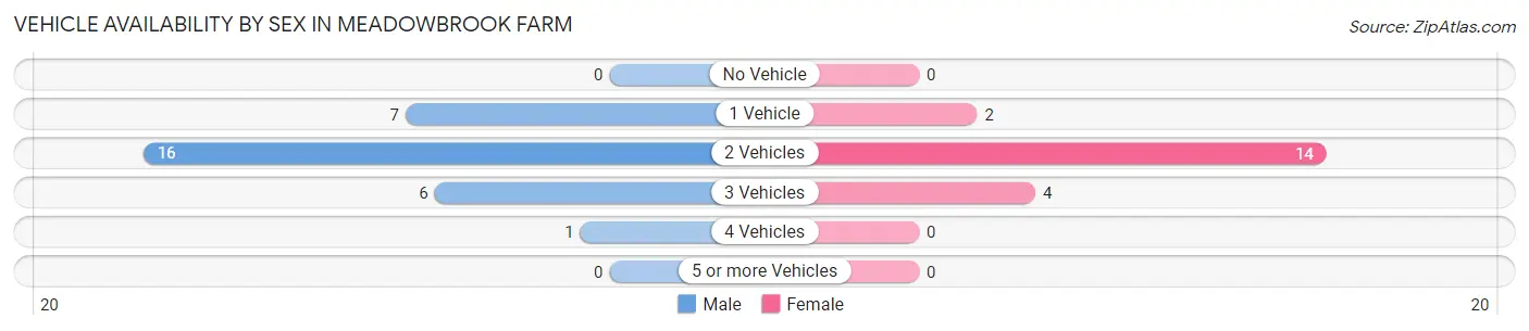 Vehicle Availability by Sex in Meadowbrook Farm