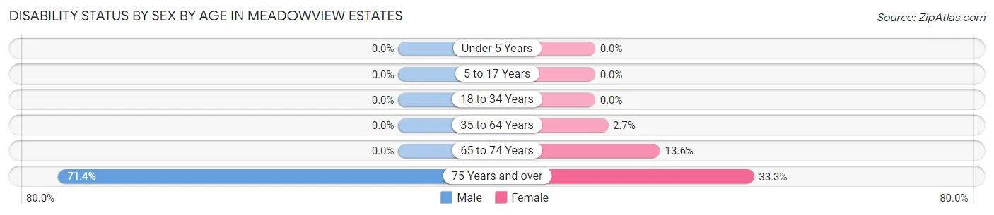 Disability Status by Sex by Age in Meadowview Estates