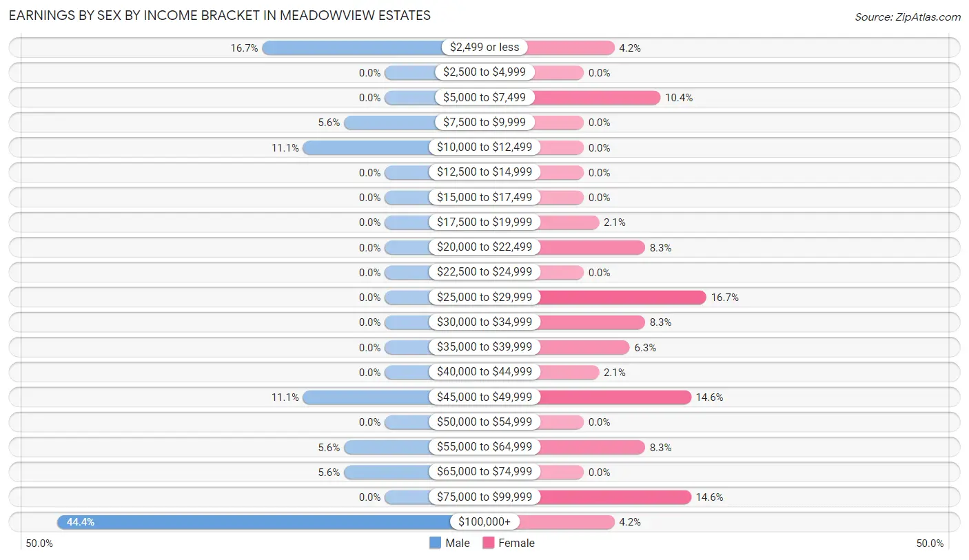 Earnings by Sex by Income Bracket in Meadowview Estates