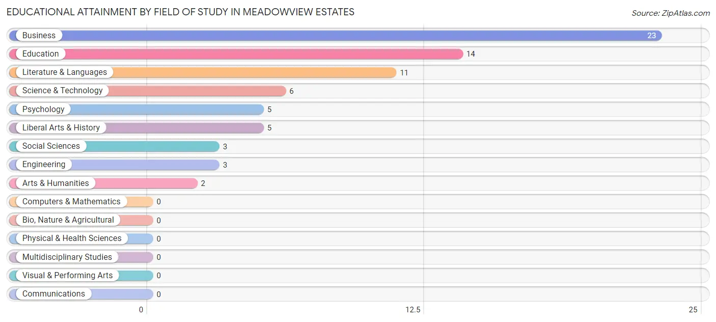 Educational Attainment by Field of Study in Meadowview Estates