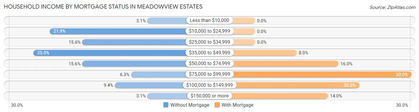 Household Income by Mortgage Status in Meadowview Estates