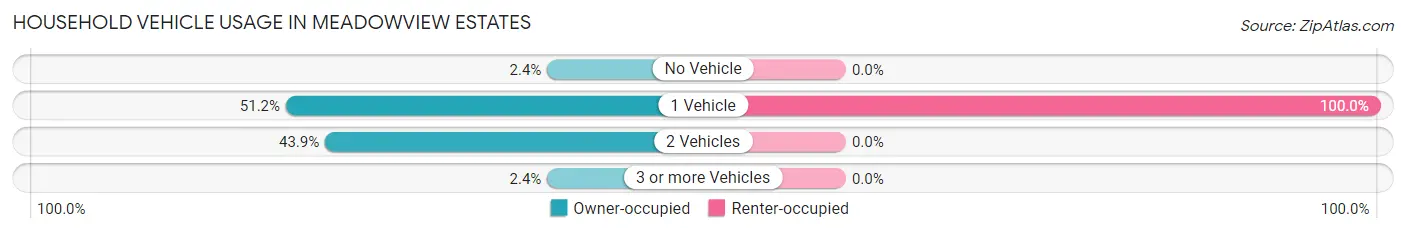 Household Vehicle Usage in Meadowview Estates