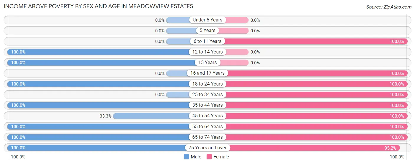 Income Above Poverty by Sex and Age in Meadowview Estates