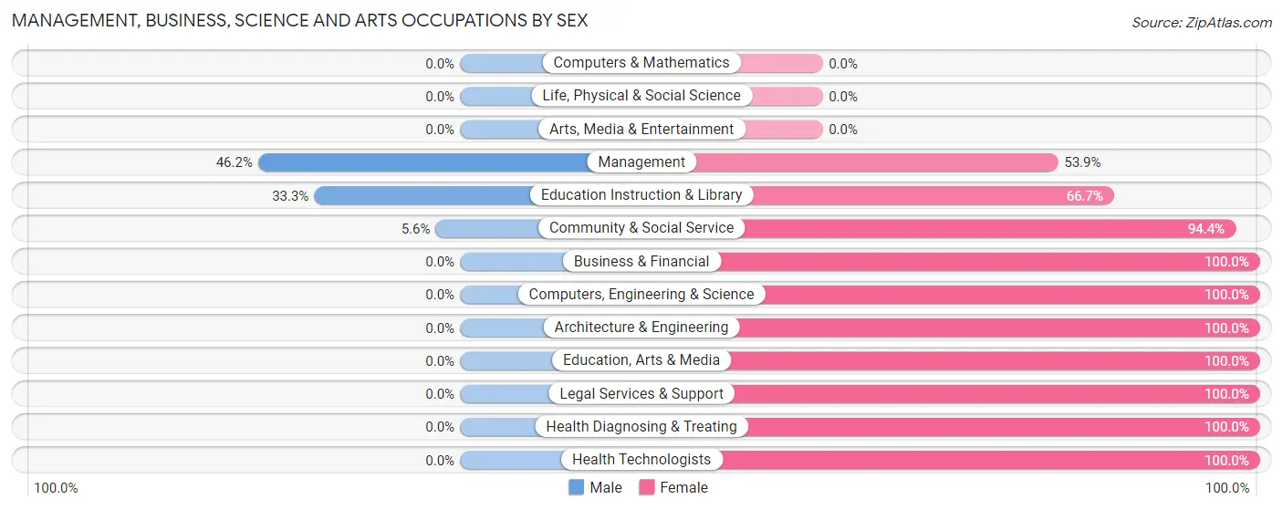 Management, Business, Science and Arts Occupations by Sex in Meadowview Estates
