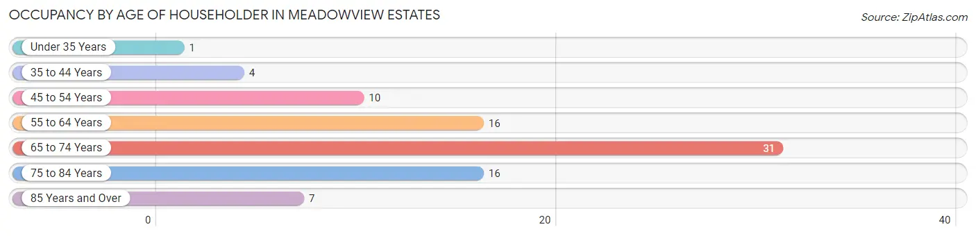 Occupancy by Age of Householder in Meadowview Estates