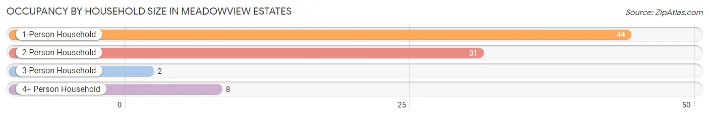 Occupancy by Household Size in Meadowview Estates